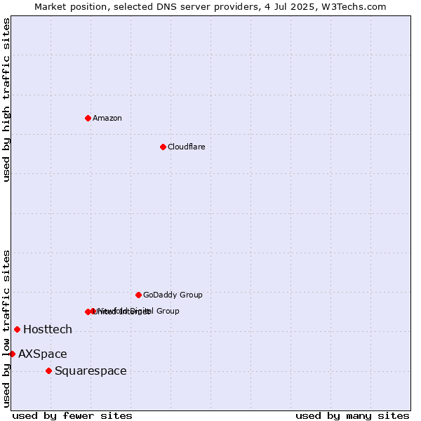 Market position of Squarespace vs. Hosttech vs. AXSpace