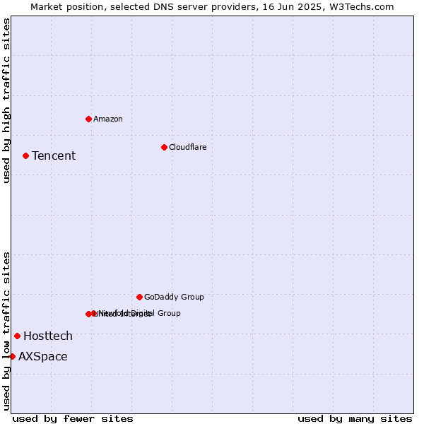 Market position of Tencent vs. Hosttech vs. AXSpace