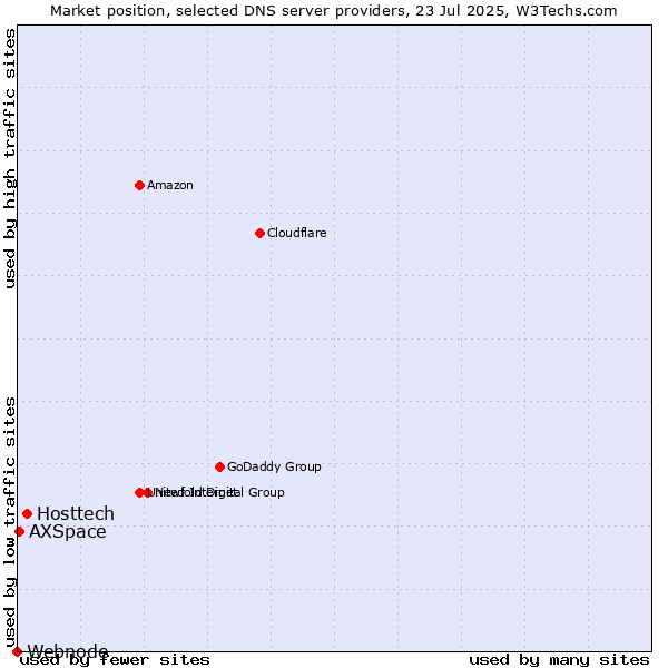 Market position of Hosttech vs. AXSpace vs. Webnode