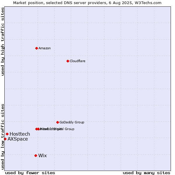Market position of Wix vs. Hosttech vs. AXSpace