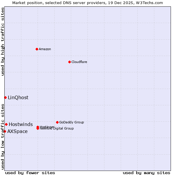 Market position of Hostwinds vs. LinQhost vs. AXSpace