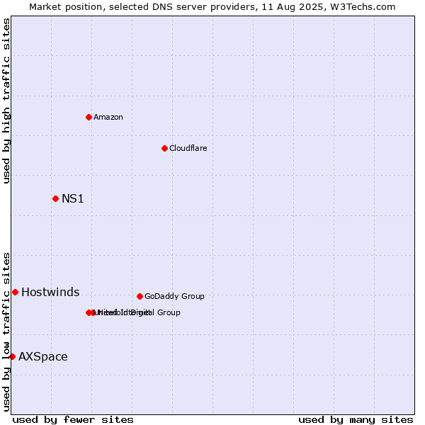 Market position of NS1 vs. Hostwinds vs. AXSpace