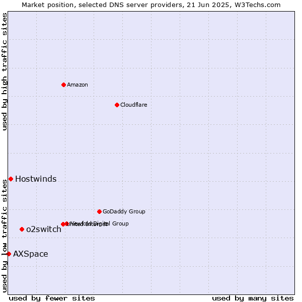 Market position of o2switch vs. Hostwinds vs. AXSpace