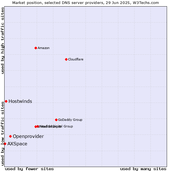 Market position of Openprovider vs. Hostwinds vs. AXSpace