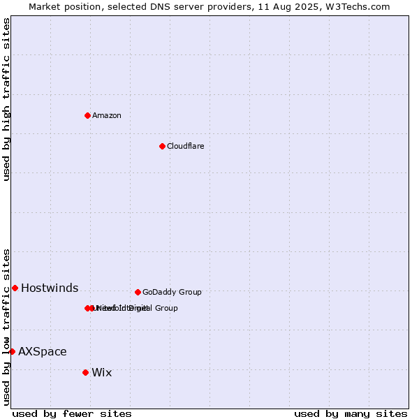 Market position of Wix vs. Hostwinds vs. AXSpace