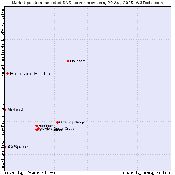 Market position of Hurricane Electric vs. AXSpace vs. Mehost