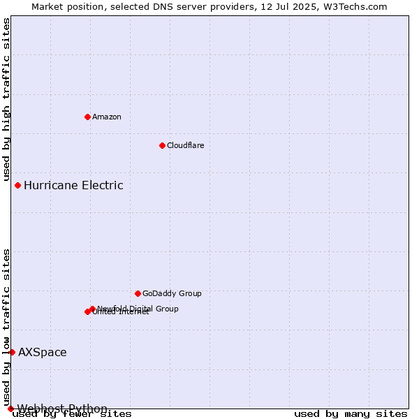 Market position of Hurricane Electric vs. AXSpace vs. Webhost Python