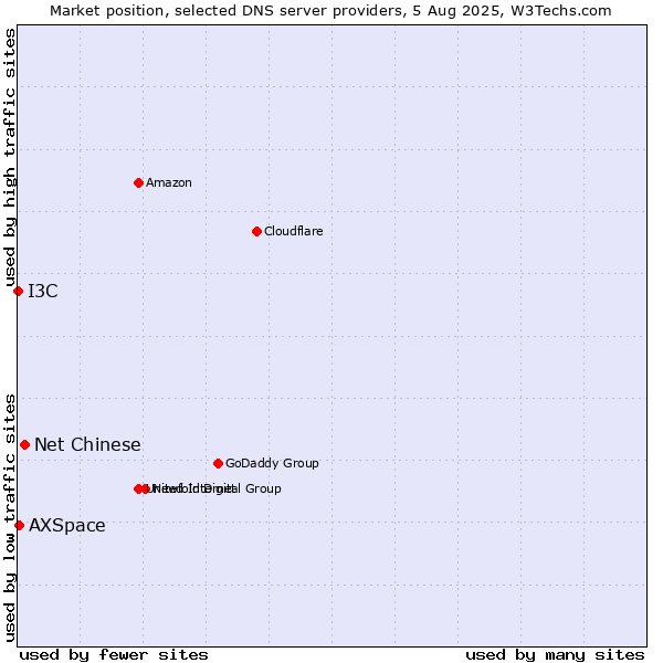 Market position of Net Chinese vs. AXSpace vs. I3C