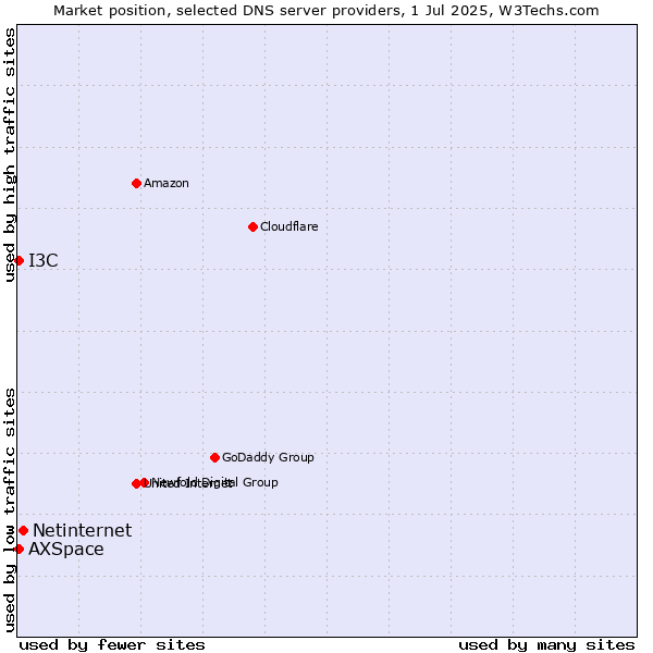 Market position of Netinternet vs. AXSpace vs. I3C
