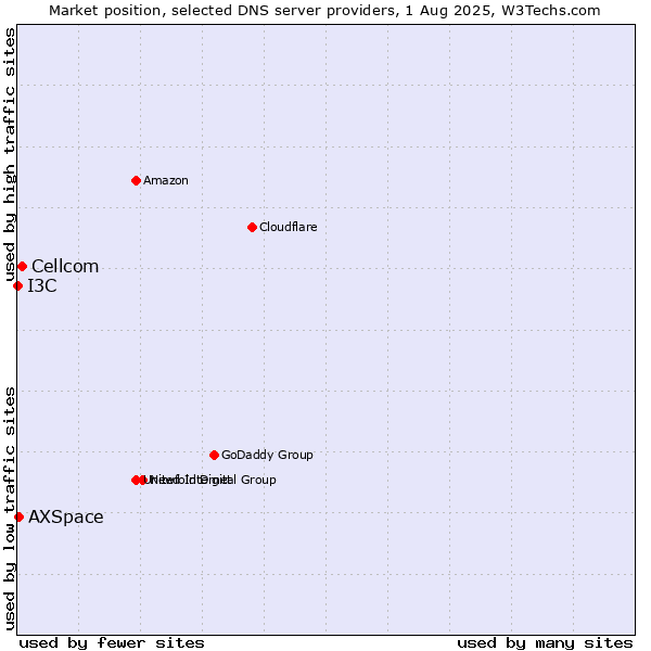 Market position of Cellcom vs. AXSpace vs. I3C