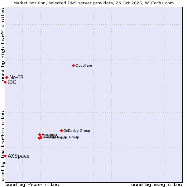 Market position of No-IP vs. I3C vs. AXSpace
