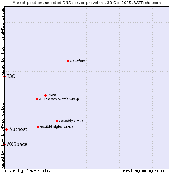 Market position of Nuthost vs. I3C vs. AXSpace