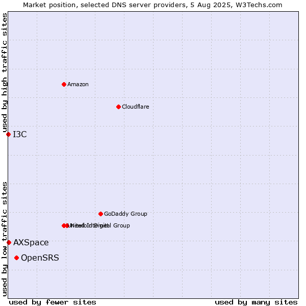 Market position of OpenSRS vs. AXSpace vs. I3C