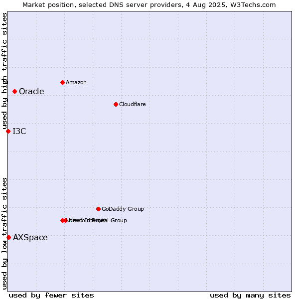 Market position of Oracle vs. AXSpace vs. I3C