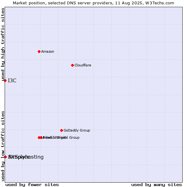 Market position of Simplyhosting vs. AXSpace vs. I3C