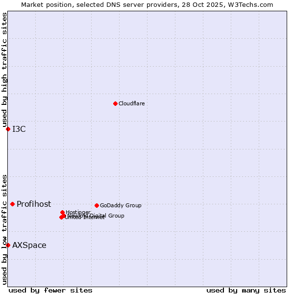 Market position of Profihost vs. I3C vs. AXSpace