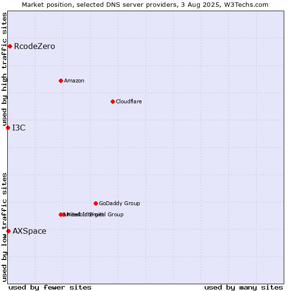 Market position of RcodeZero vs. I3C vs. AXSpace