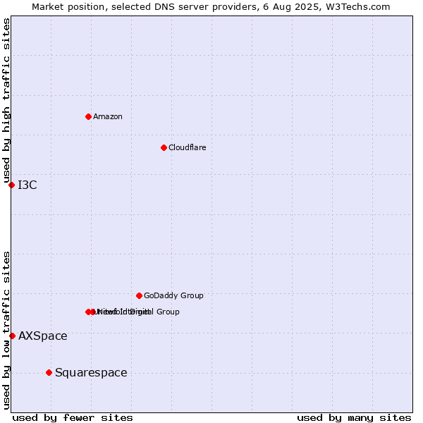 Market position of Squarespace vs. AXSpace vs. I3C