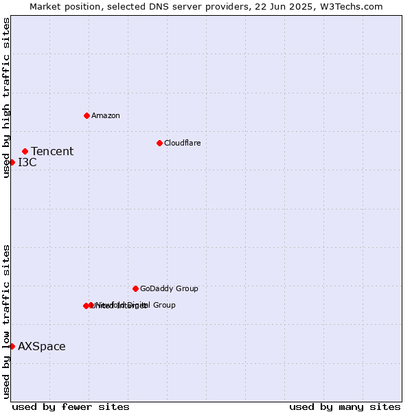 Market position of Tencent vs. AXSpace vs. I3C
