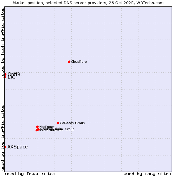 Market position of Opti9 vs. I3C vs. AXSpace