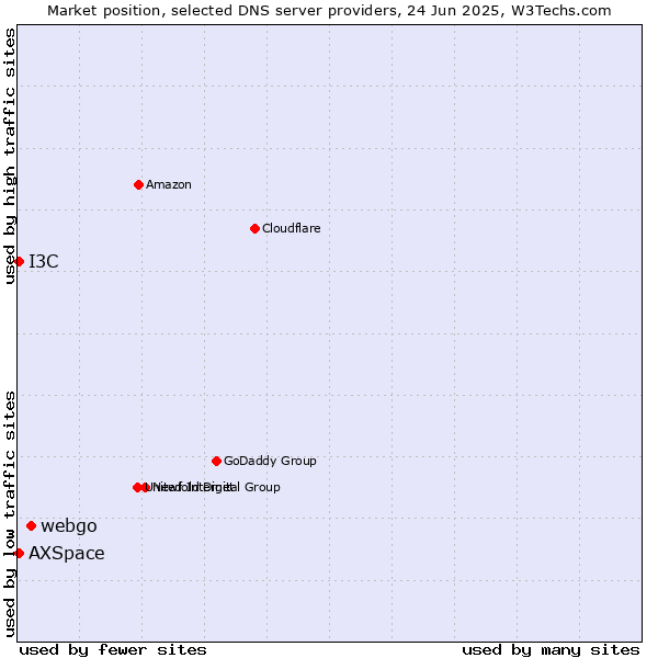 Market position of webgo vs. AXSpace vs. I3C