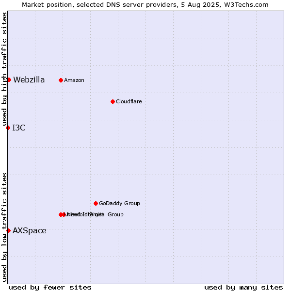 Market position of Webzilla vs. AXSpace vs. I3C