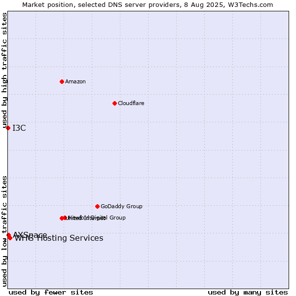 Market position of WHG Hosting Services vs. AXSpace vs. I3C