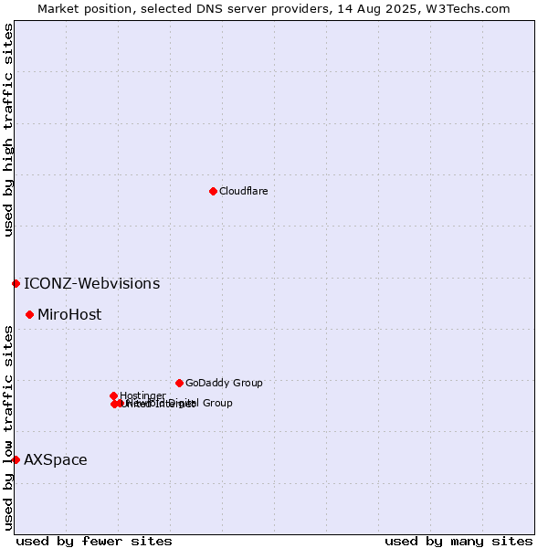 Market position of MiroHost vs. ICONZ-Webvisions vs. AXSpace