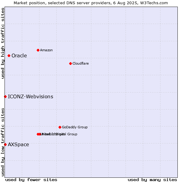 Market position of Oracle vs. AXSpace vs. ICONZ-Webvisions