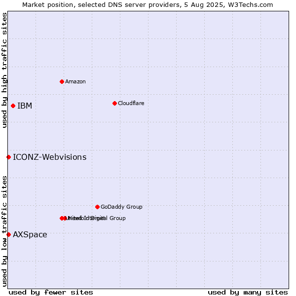 Market position of IBM vs. AXSpace vs. ICONZ-Webvisions