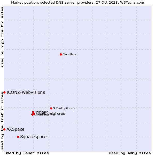 Market position of Squarespace vs. ICONZ-Webvisions vs. AXSpace