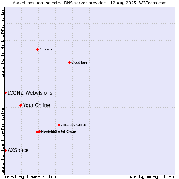 Market position of Your.Online vs. ICONZ-Webvisions vs. AXSpace