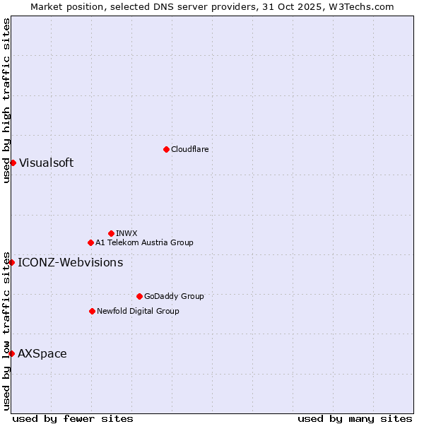 Market position of Visualsoft vs. ICONZ-Webvisions vs. AXSpace