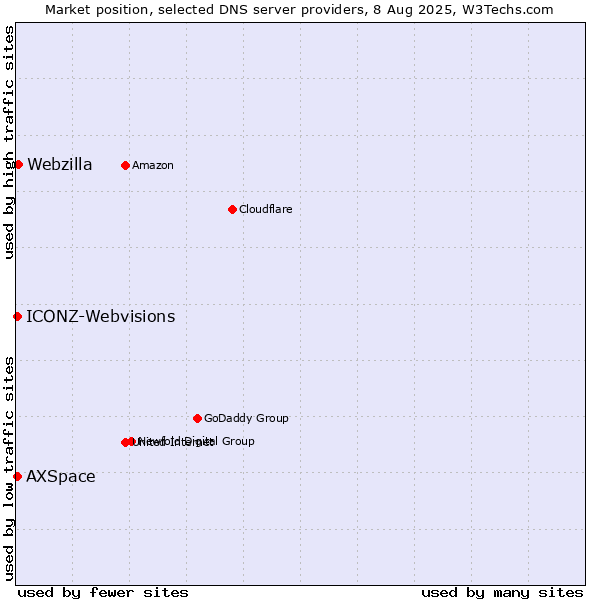 Market position of Webzilla vs. ICONZ-Webvisions vs. AXSpace