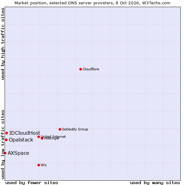 Market position of IDCloudHost vs. Opalstack vs. AXSpace