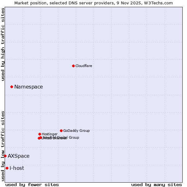 Market position of Namespace vs. i-host vs. AXSpace