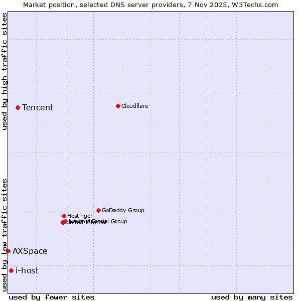 Market position of Tencent vs. i-host vs. AXSpace