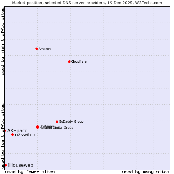 Market position of o2switch vs. iHouseweb vs. AXSpace