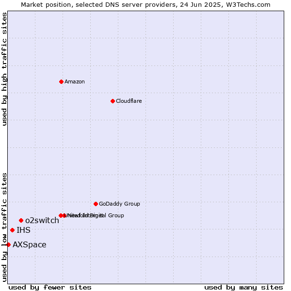 Market position of o2switch vs. IHS vs. AXSpace