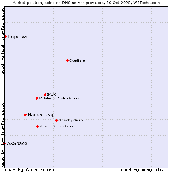 Market position of Namecheap vs. Imperva vs. AXSpace