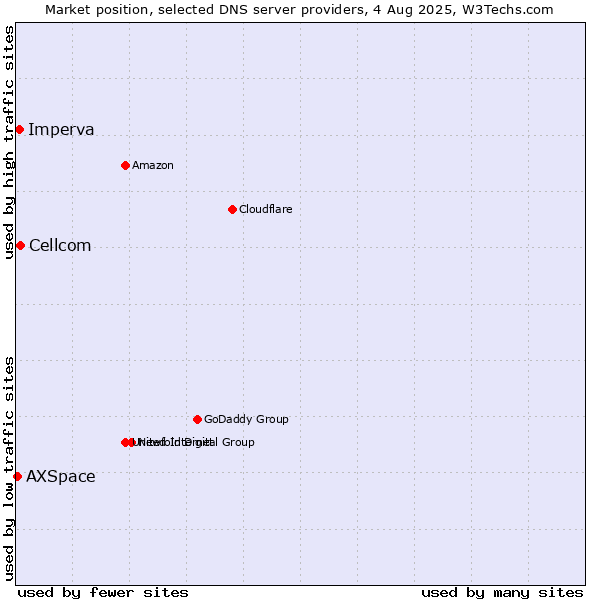 Market position of Cellcom vs. Imperva vs. AXSpace