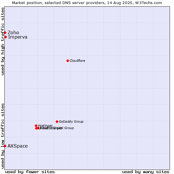 Market position of Imperva vs. Zoho vs. AXSpace