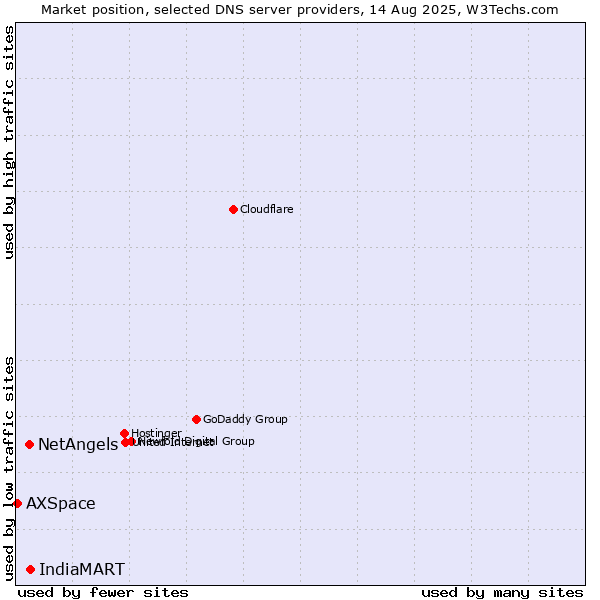 Market position of IndiaMART vs. NetAngels vs. AXSpace