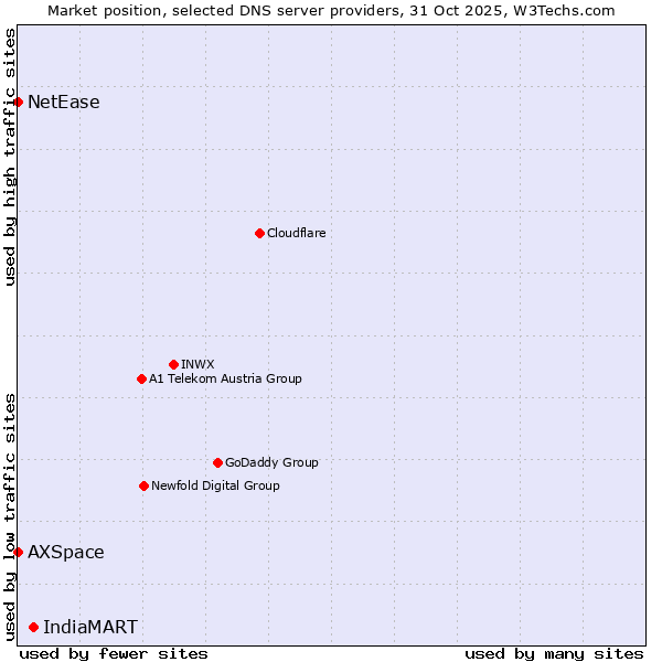 Market position of IndiaMART vs. AXSpace vs. NetEase