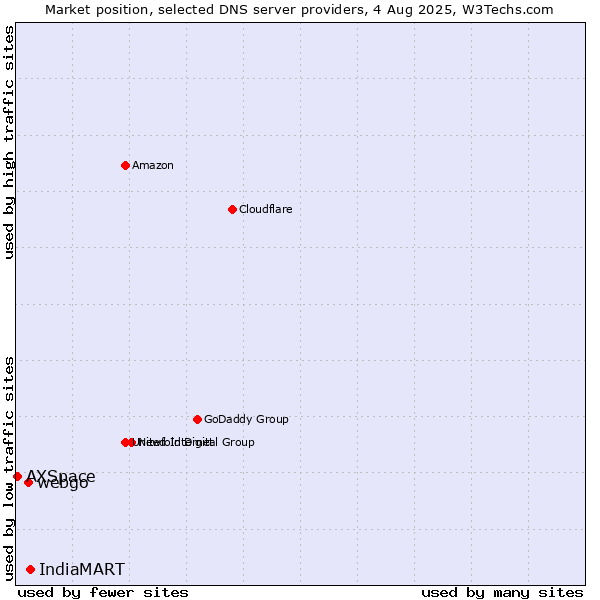 Market position of IndiaMART vs. webgo vs. AXSpace