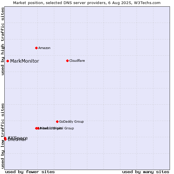 Market position of MarkMonitor vs. Inetmar vs. AXSpace