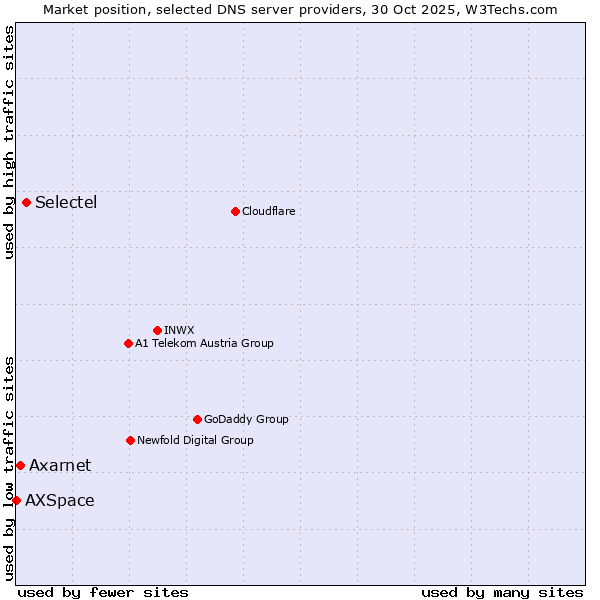 Market position of Selectel vs. Axarnet vs. AXSpace