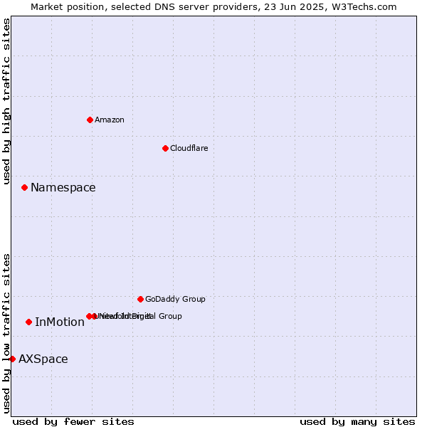 Market position of InMotion vs. Namespace vs. AXSpace