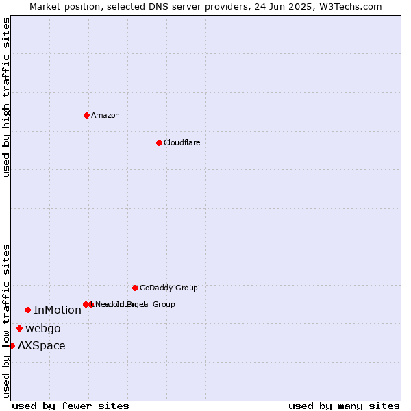 Market position of InMotion vs. webgo vs. AXSpace