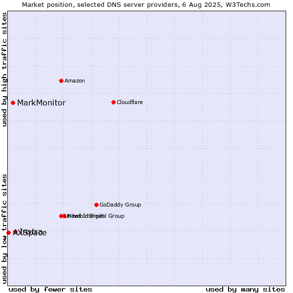 Market position of Instra vs. MarkMonitor vs. AXSpace